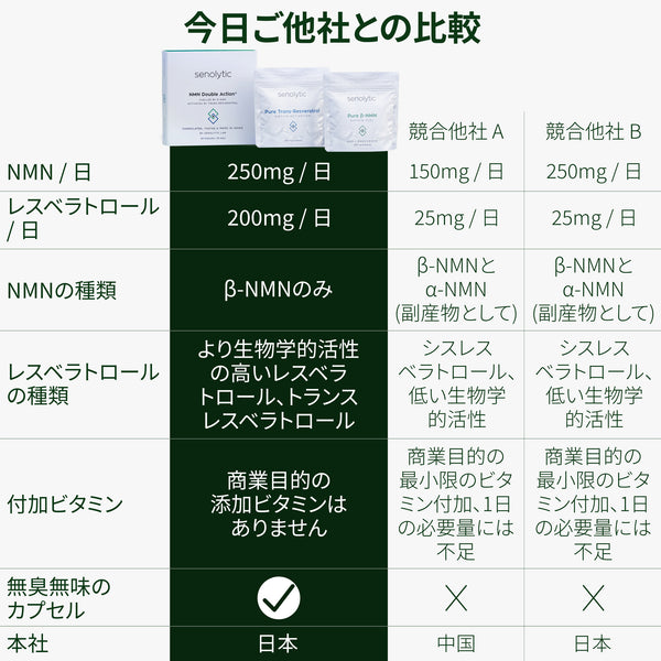 NMN Double Action® - 今日ご他社との比較